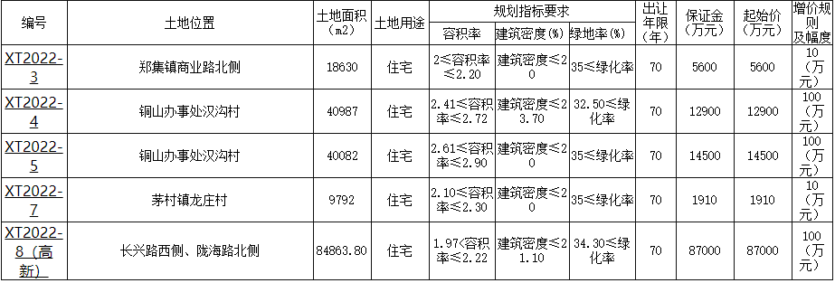 徐州集中挂牌26宗地块 总起始价约71.3亿元_中国网地产